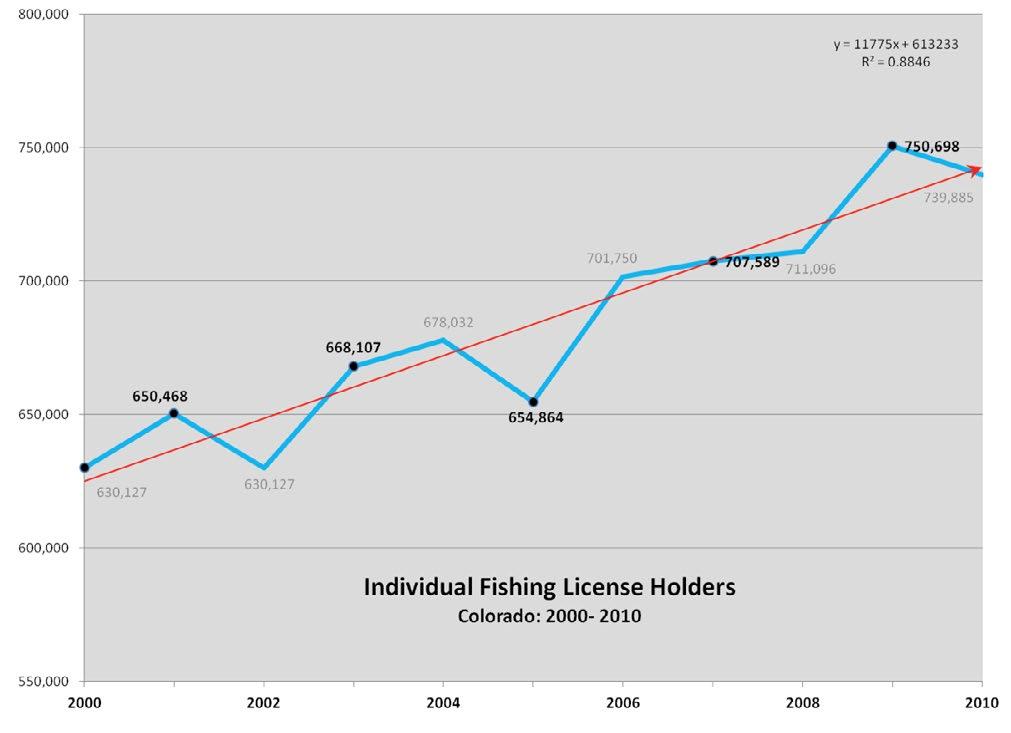 Figure 9. Colorado fishing license holders: 2000-2010. This figure depicts the number of unique individuals who purchased a fishing license in Colorado in each calendar year, as reported to the U.S.