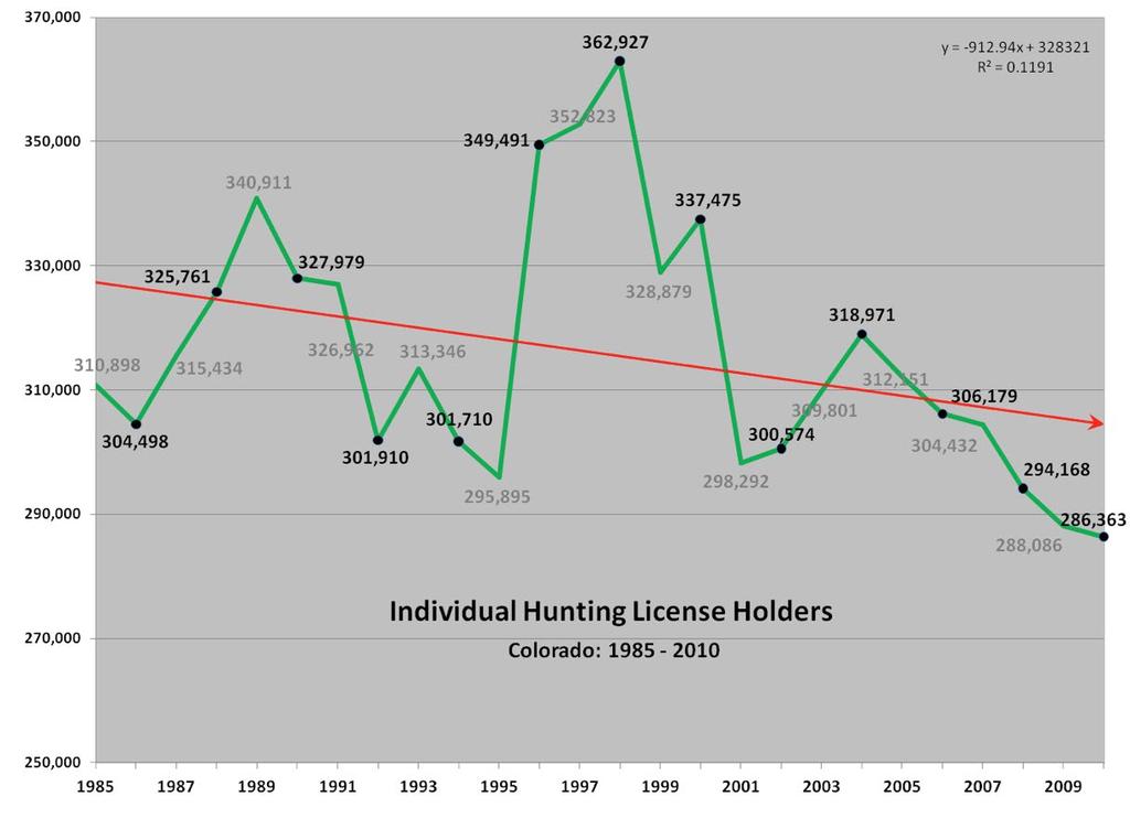 Hunting License Holders The number of hunting license holders in Colorado follows a different pattern than for fishing.