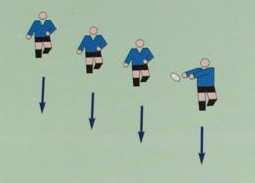 5. In fours run forward passing the ball backwards. The player with the ball must run for three paces to put the others onside. Score a try by placing the ball on or over the line.