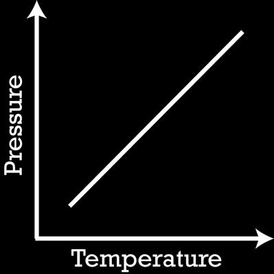 Summary of Relationships temperature Pressure