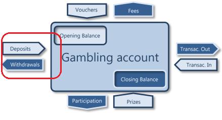 5 How do gamblers manage their deposits and withdrawals?
