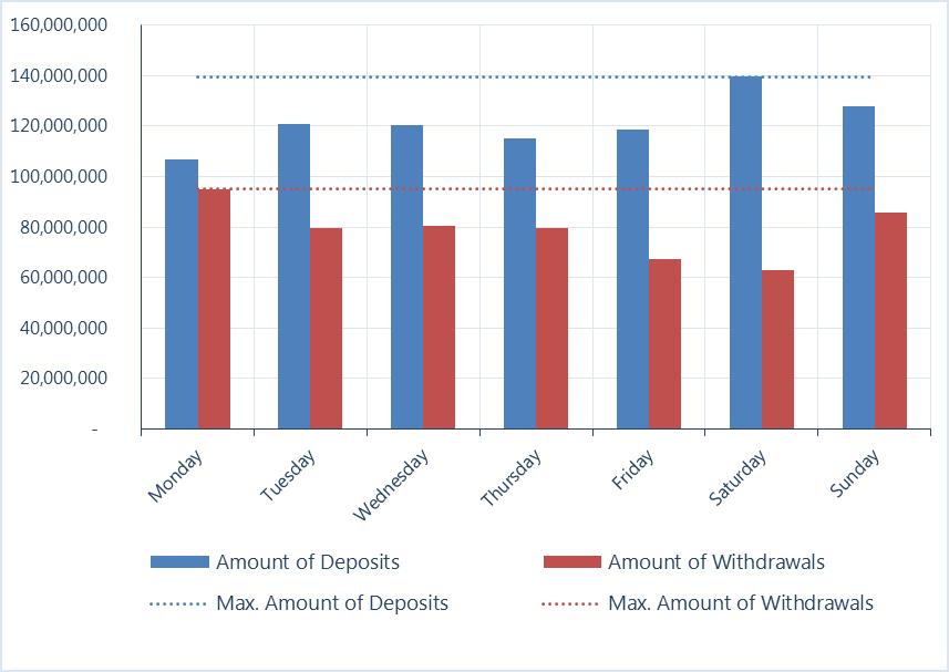 Illustration 36. Weekly distribution of the no. of deposit and withdrawal transactions Illustration 37.