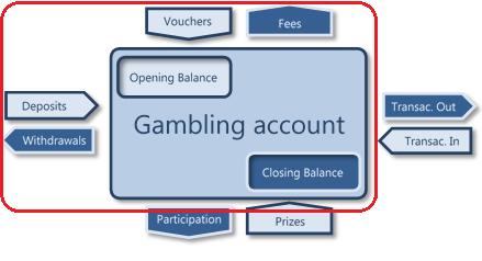 7 How much do gamblers spend? Spending reflects the capital variation (losses or net winnings) experienced by the gambler during the period.