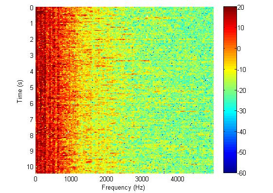 5m and various horizontal distances from the centre of the plume. PSD plots of these measurements are shown in Figure 6 and spectrograms of measurements taken at.