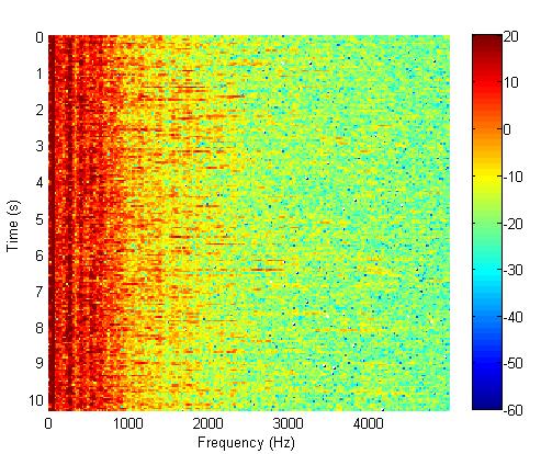 The spectrograms of data measured at 1m and m from the plume show high amplitude peaks occurring consistently at a number for frequencies below 1Hz. This is in contrast to data measured at.