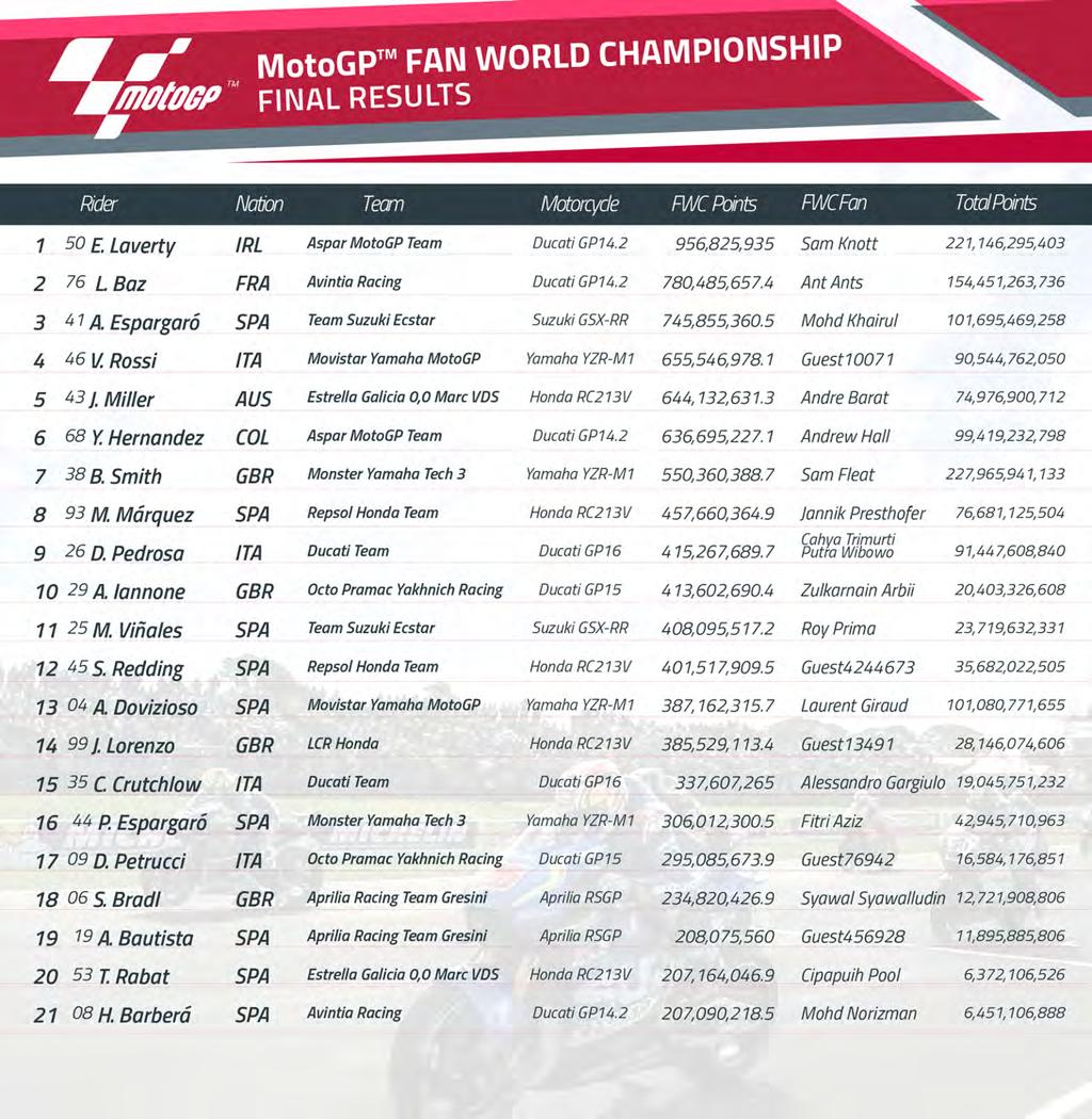 MotoGP Fan World Championship