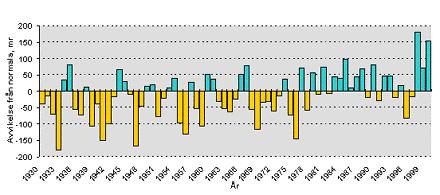 Deviation from mean annual precipitation Sweden, 1930-2004 Deviation from mean