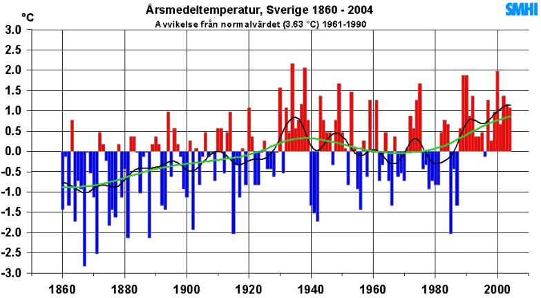 Deviation from mean annual temperature Sweden, 1860-2004 Mean annual temperature, Sweden