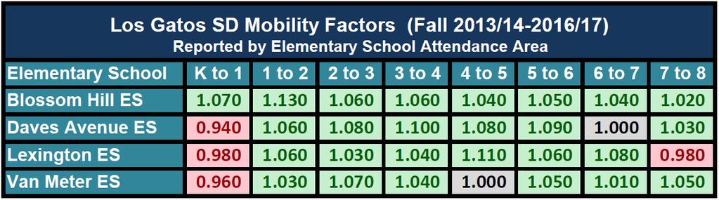 Los Gatos Union School District 3) Student Mobility Factors - Student mobility factors further refine the ten-year student population projections.