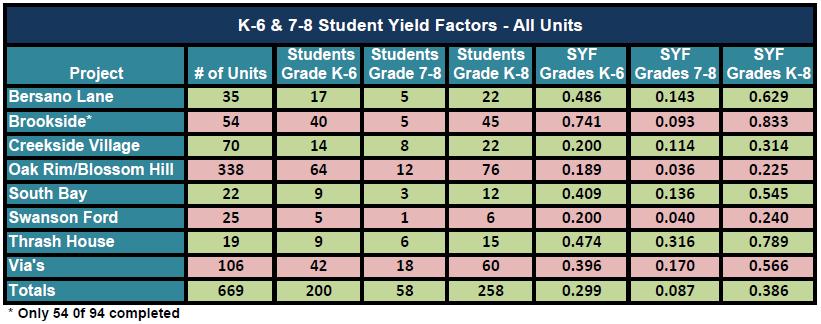 Los Gatos Union School District 5) Student Yield Factors 10 Year Projections - Closely related to the planned residential development units are Student Yield Factors.