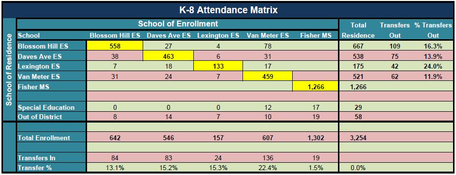 Los Gatos Union School District Table 6 K-8 Attendance Matrix Student Capture Rate Analysis Estimated student capture rates are used to