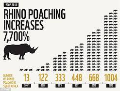 ESTIMATED POACHING RATES FOR