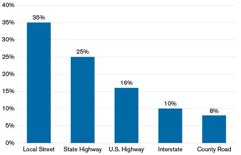A surprisingly large number of pedestrian fatalities ten percent of the total occurred on Interstates.