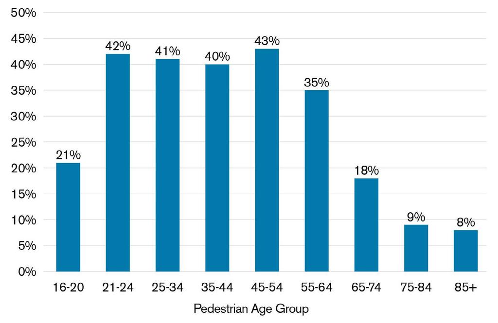 Figure 11 shows the percentage of pedestrians killed in traffic crashes with a BAC greater than or equal to 0.08, by age group.