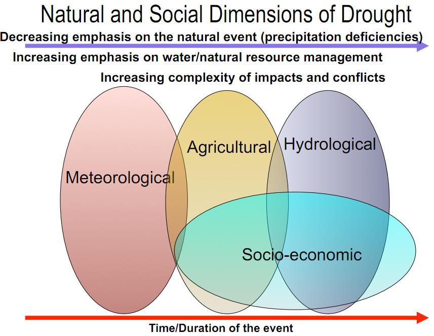 Types of drought It is largely accepted the drought classification into 4 types: Rainfall Deficiencies Heat Stress Soils Crops Livestock Forest Water supply Snow depth Irrigation Recreation Tourism