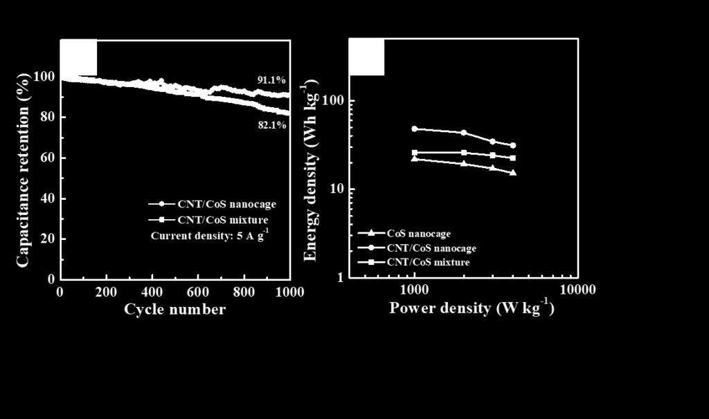 Figure S12 (a) Cycling performance of hybrid CNT/CoS nanocage and CNT/CoS