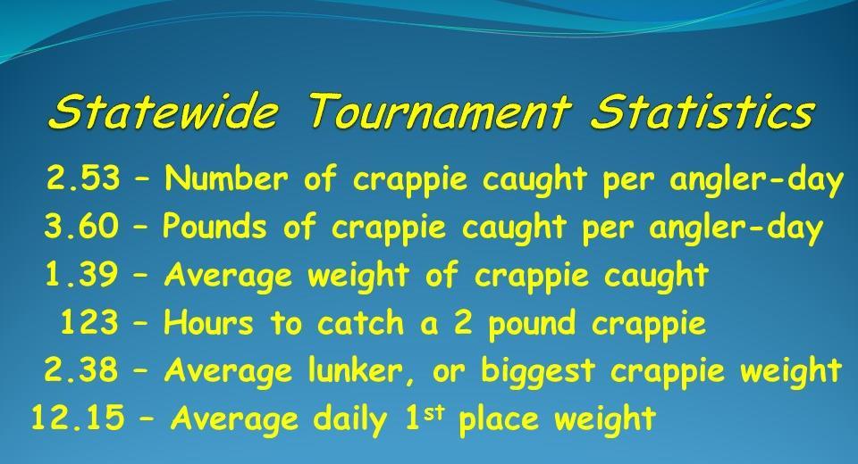 In 204, Mississippi Department of Wildlife, Fisheries, and Parks (MDWFP) biologists began to archive information from crappie tournaments throughout the state.