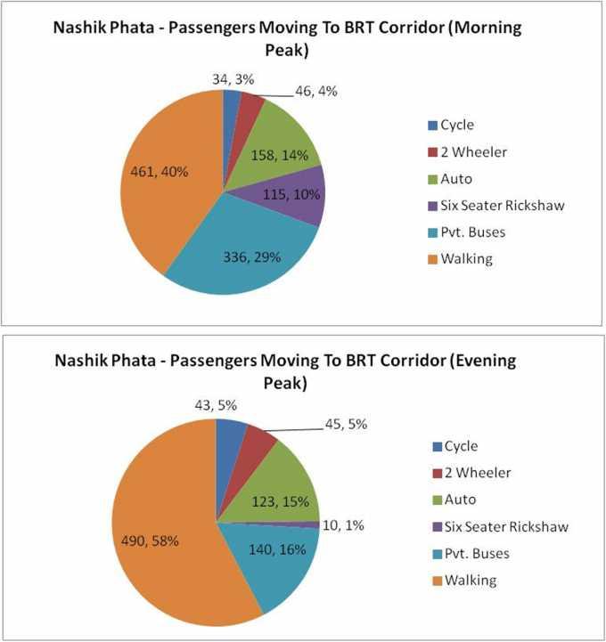 TOWARDS BRT CORRIDOR NMT : 43 63 %