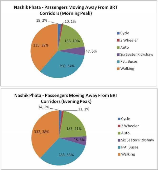 FROM BRT CORRIDOR NMT : 40 %