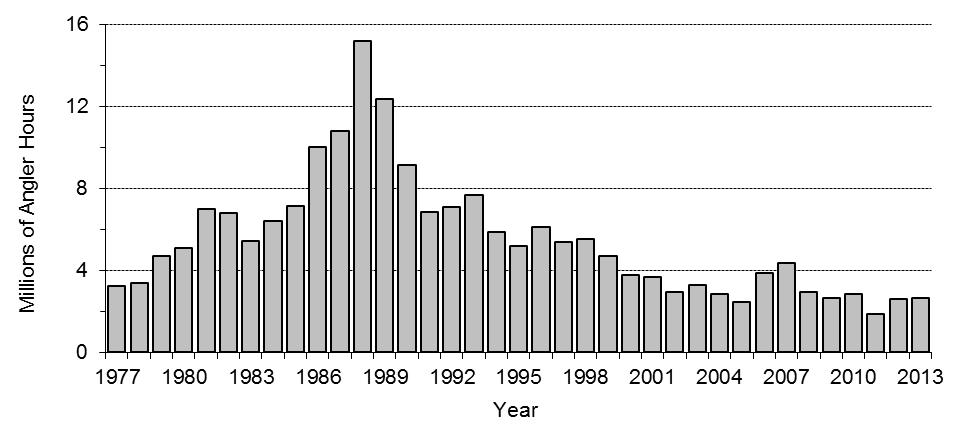 Figure 3. Lake-wide total effort (angler hours) by sport fisheries for Lake Erie Walleye, 1977-2013.