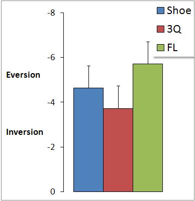 Increased Peak Calcaneal Eversion with with FL FL