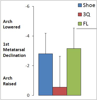 01) Increased arch lowering (1 st st metatarsal