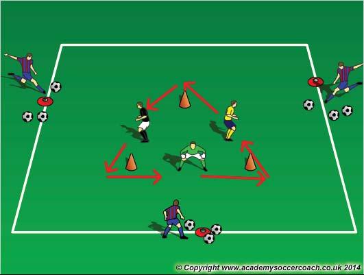 Season: Winter 2017 Program: Goalkeeping Week: 5 Goalkeeping Footwork, Quickness and Ball Handling Triangle Catching: Make a triangle about 4 yards wide and place a GK in each side of the triangle GK