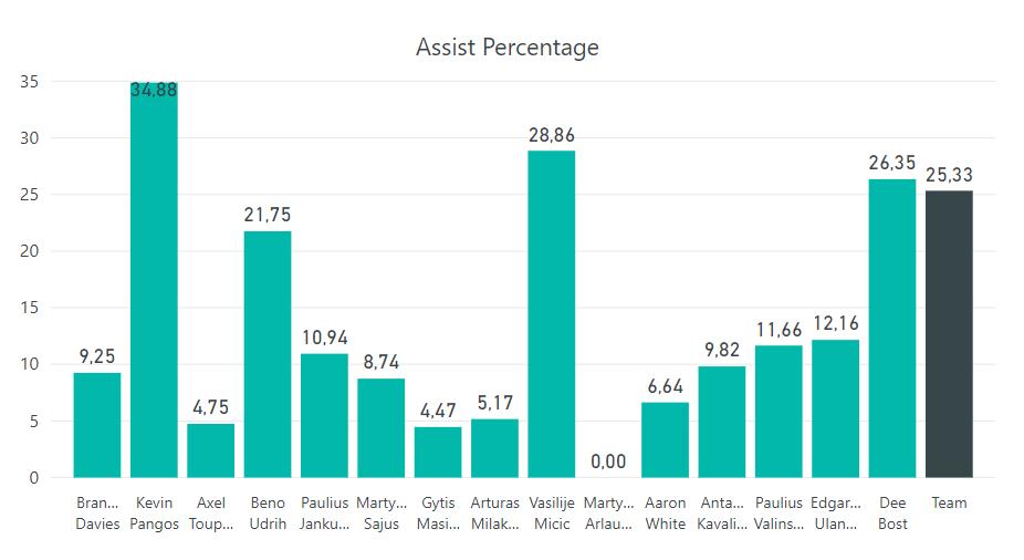 Individual Performance Assists & Turnovers Assist Percentage - 3 players perform better than team s index (25.33).
