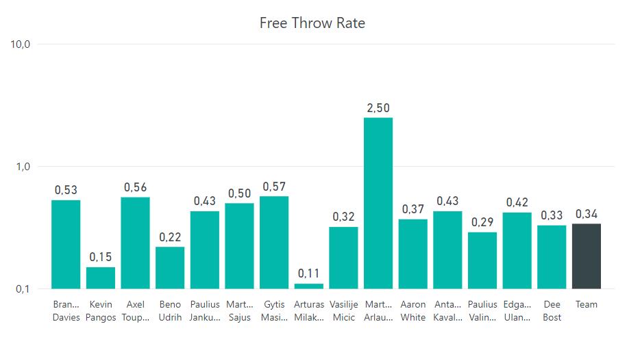 Individual Performance Free throws & Rebounds Free Throw Rate (%) Despite his impact on Zalgiris game, Kevin Pangos has the 2 nd worse rate among his teammates.
