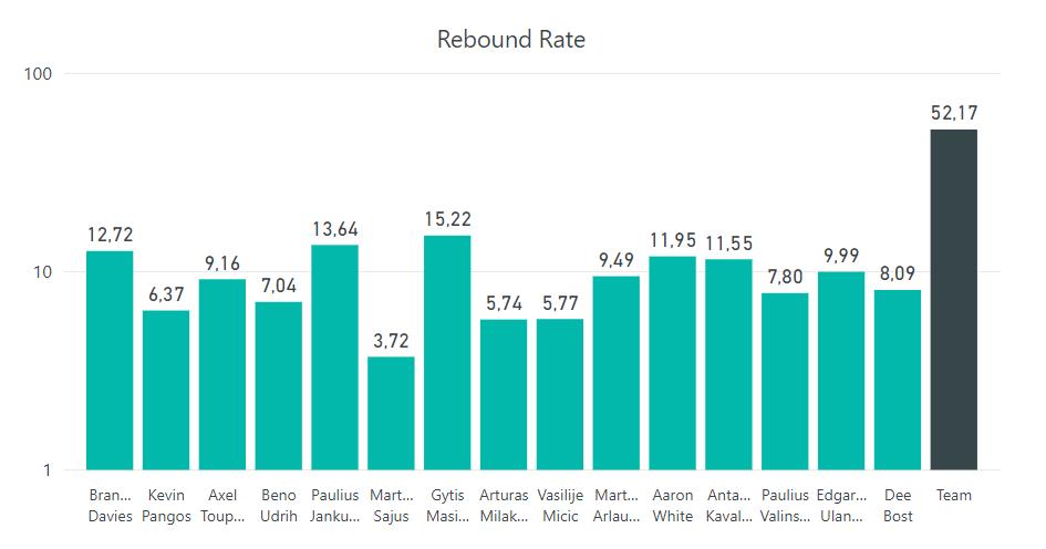 Players with high free throw rate (especially if they also have high number of field goal attempts) are very efficient at drawing shooting fouls.