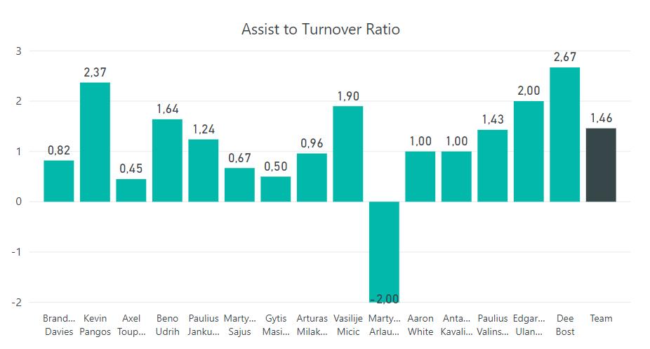 Individual Performance Assisting Efficiency Assist to Turnover Ratio Despite his impact on Zalgiris game, Brandon Davies has the 4 th