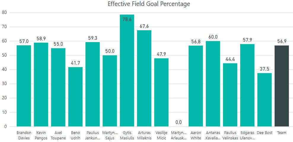 Similar to Field Goal Percentage, but adjusts for the fact that 3 - point field goals are worth 50% more than 2 - point field goals. Ideal to use to compare the FG% of two or more players.