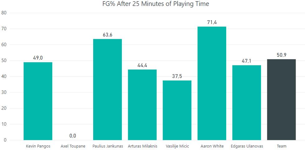 Individual Performance Field Goal Efficiency FG% After 25 Minutes of Playing Time - Despite his possible fatigue, Aaron White is very efficient in making field goals after 25 min of playing time.