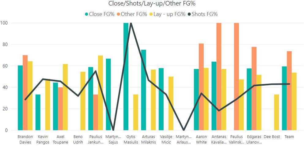 Close/Shots/Lay - up/other FG% - Paulius Jankunas appears to be the most productive player in FG%.