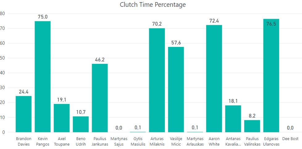 Individual Performance Clutch Time Player Efficiency Clutch Time Percentage - Despite his impact on Zalgiris game, Brandon Davies rarely participate in