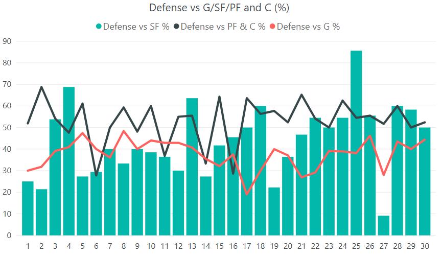 Team Performance Offensive vs Defensive Efficiency (1) Defense vs G/SF/PF and C Zalgiris weakest point in defense was its SF (extracted by season average) This index indicates FG% of opponent s