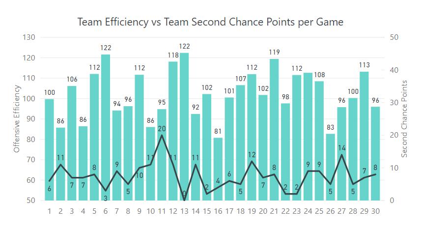 Second Chance Points and Offensive Efficiency - Zalgiris scored approximately 1.02 points per possession, but only 0.83 points per second chance possession.