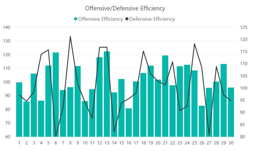 Team Performance Offensive vs Defensive Efficiency (2) Opponent s difference from average, 2FG% and 3FG% - Zalgiris kept each opponent below its 3FG% average just in 12 games.
