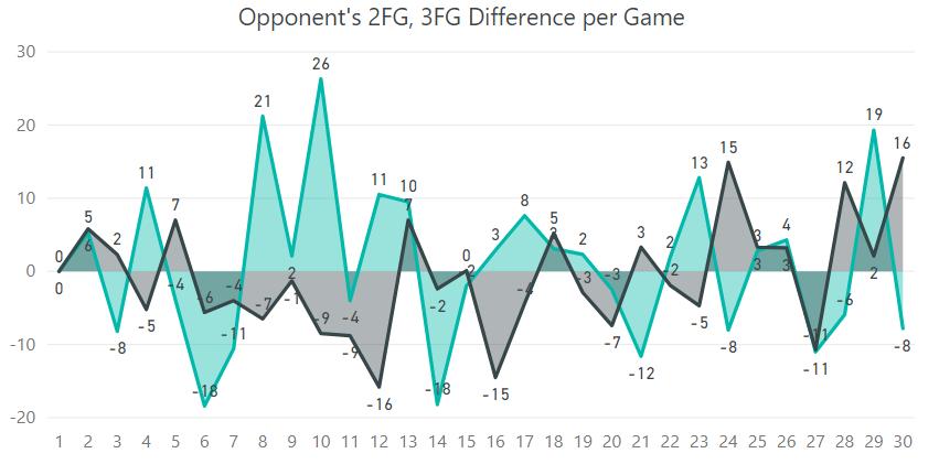 Taking into consideration that the relevant value for 2FG% was -0.76% and that Zalgiris won only half of the games that opponent shot above its average beyond the arc.