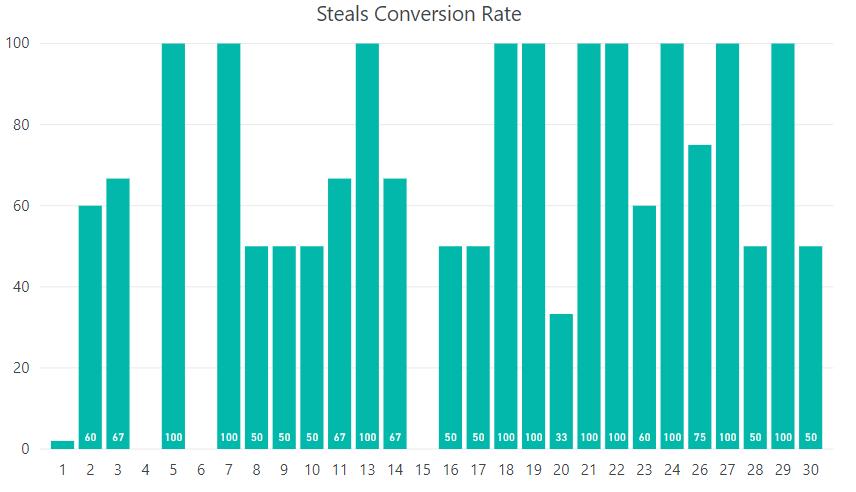 Team Performance Fast Breaks from Steals & Turnovers Steals Conversion Rate In 16 games, Zalgiris perform better than team s season average (steal conversion rate = 59) This