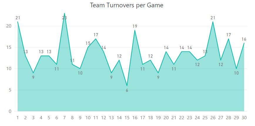 Turnovers - Zalgiris averaged 13.4 turnovers per game, leading the league this year. However, in terms of turnovers ending up to opponent s steals Zalgiris is ranked 8 th.