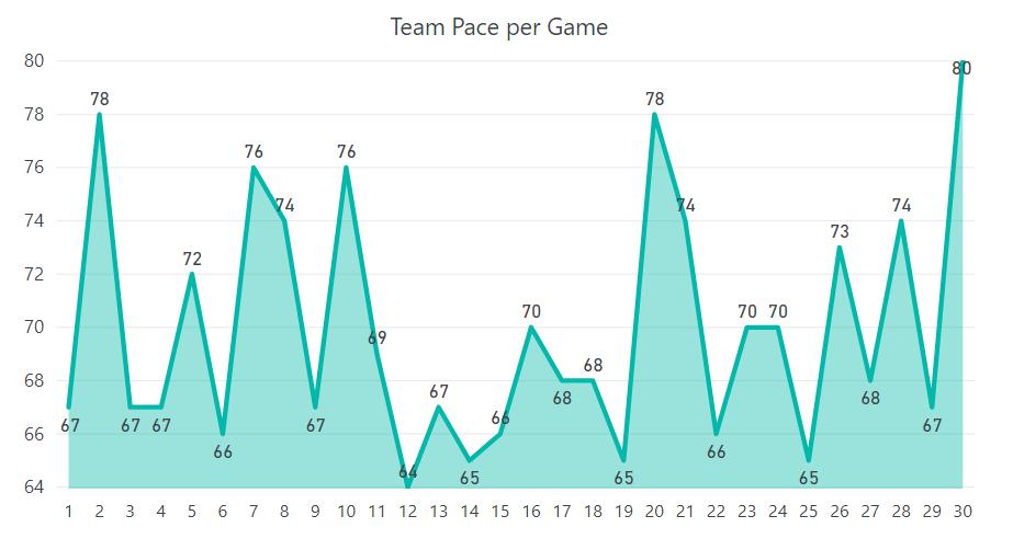 Team Performance Team Pace & Lead Percentage Team Pace - Zalgiris team pace ranges from 64 to 80, with an average of 69.
