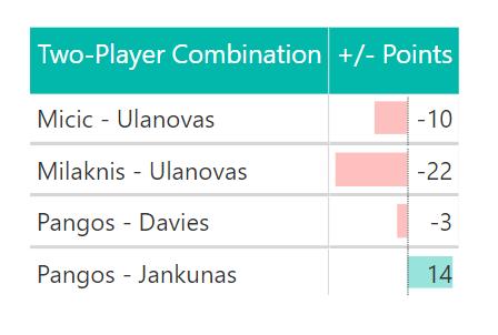 Team Performance Clutch Time Player Selection +/- Index During Clutch Time, Combination of 2 Players K.Pangos & P.Jankunas was the best 2-player combination during clutch time. A.Milaknis & E.