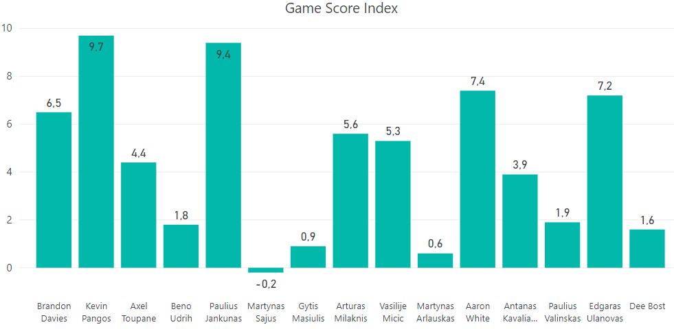 Individual Performance - GSI Game Score Index (GSI) Kevin Pangos & Paulius Jankunas appear to be