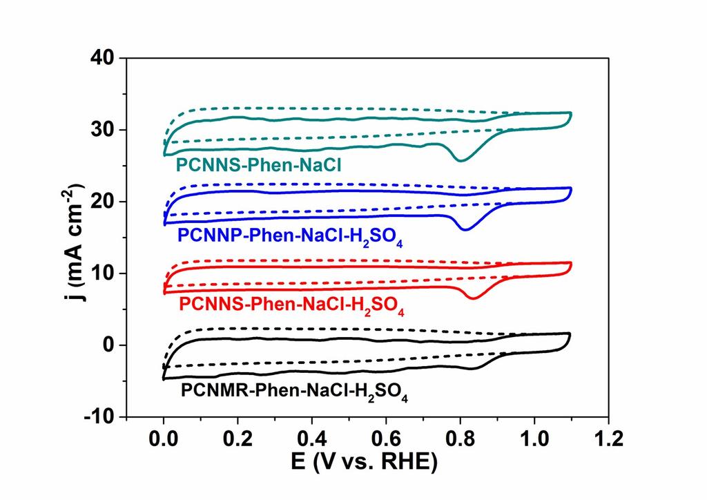 Figure S4. Raman spectra of PCNNS-Phen-H 2 SO 4. Figure S5.