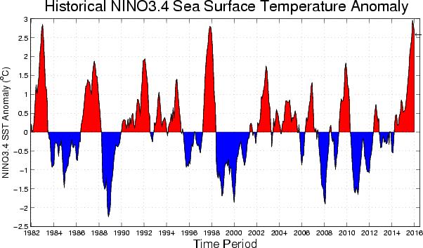 Current ENSO conditions Source: NOAA CPC/ IRI This is one of the strongest El Niño events