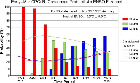 ENSO Forecast Potential transition to neutral conditions by MJJ