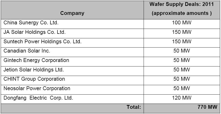 Exhibit 1: 2011 Order Book Source: Company data Exhibit 2: Comtec's Operating Statistics 2008A 2009A 2010E 2011E Year end capacity (MW) Wafers 55 200 600 1000 Ingots 63 208 600 1000 Sales volume (MW)