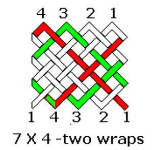 The first wrap of this 7 X 4 knot (red) terminates to the right of position 1 where we started. The second wrap (green) ends at position 3, adjacent to and counterclockwise from the first wrap.