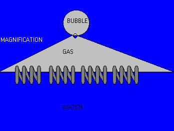 How do surfactants stabilize bubbles? Just as the water molecules pull towards each other in surface tension, the surface active molecules push against each other.